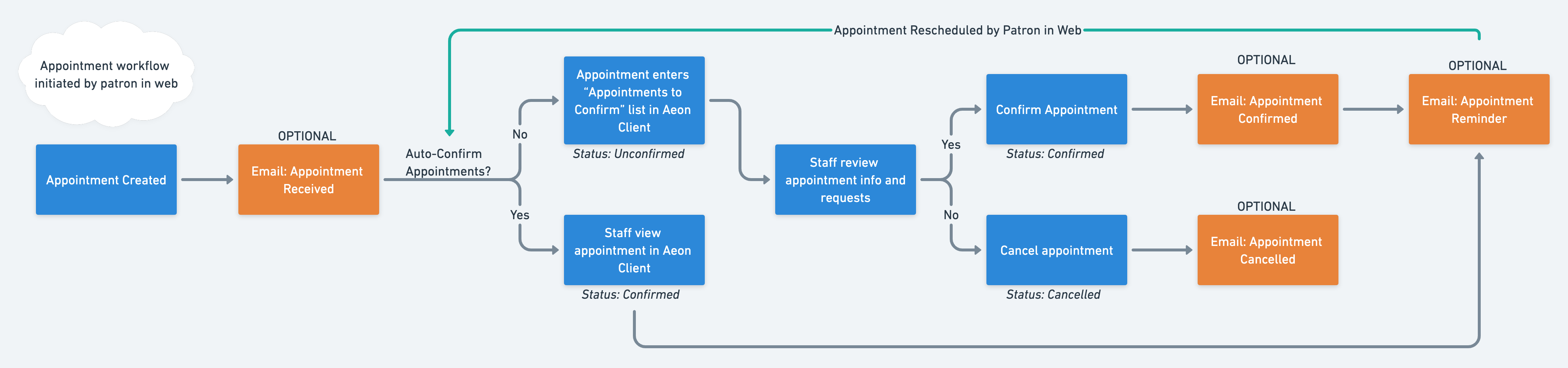 Appointment Confirmation And Notification Settings – Atlas Systems