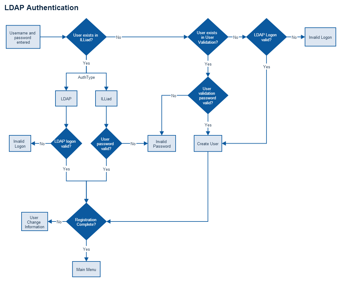 bitnami redmine ldap authentication generator users